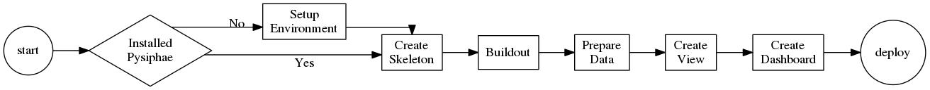 digraph Flow {
     graph [splines=ortho, rankdir=LR];
     node [shape=box];
     start [shape=circle];

     has_env [shape=diamond, label="Installed\nPysiphae"];
     installenv [label="Setup\nEnvironment"];
     create_skel [label="Create\nSkeleton"];
     prep_data [label="Prepare\nData"];
     create_view [label="Create\nView"];
     create_dashboard [label="Create\nDashboard"];
     deploy [shape=circle];
     buildout [label="Buildout"];
     start -> has_env;
     has_env -> create_skel [label="Yes"];
     has_env -> installenv [label="No"];
     installenv -> create_skel;
     create_skel -> buildout;
     buildout -> prep_data;
     prep_data -> create_view;
     create_view -> create_dashboard;
     create_dashboard -> deploy;
}