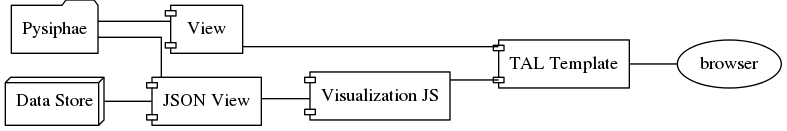 graph components {
     graph [splines=ortho, rankdir=RL];
     node [shape=component];
     browser [shape=ellipse];
     view [label="View"];
     template [label="TAL Template"];
     jsonview [label="JSON View"];
     data [shape=box3d, label="Data Store"];
     js [label="Visualization JS"];
     pysiphae [shape=folder, label="Pysiphae"];
     browser -- template;
     template -- view;
     template -- js;
     js -- jsonview;
     jsonview -- data;
     view -- pysiphae;
     jsonview -- pysiphae;
}